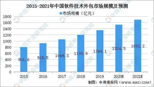 信息技术外包产业给印度带来的好处