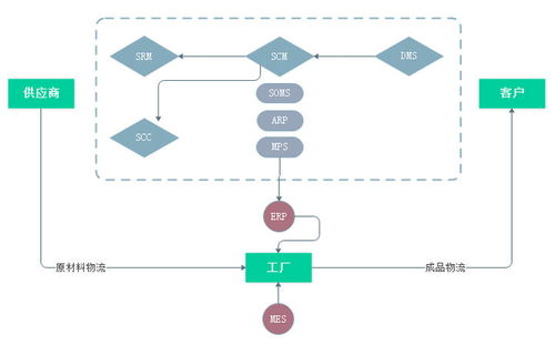 云供应链是什么意思