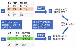 数据隐私保护技术有哪些内容，和最佳实践