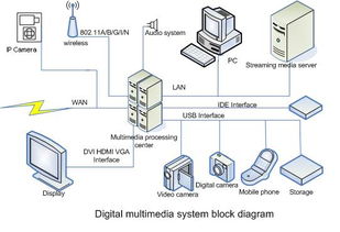 多媒体信息检索技术主要包括各种媒体的功能