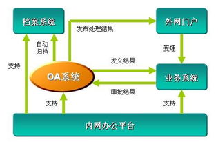 办公自动化设备的种类