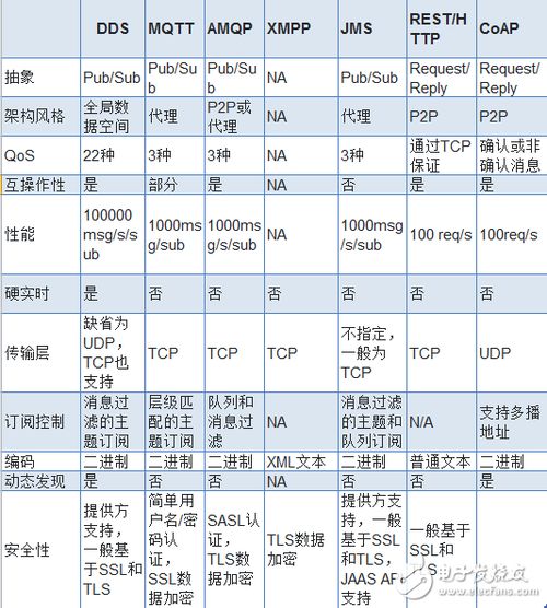 物联网通信协议