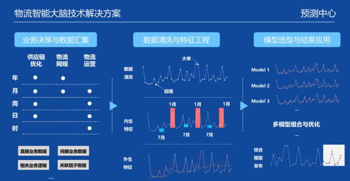 物流自动化技术的应用