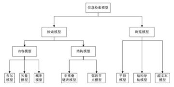 信息检索技术包括哪些技术内容