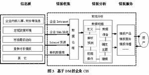 数据挖掘的6个步骤