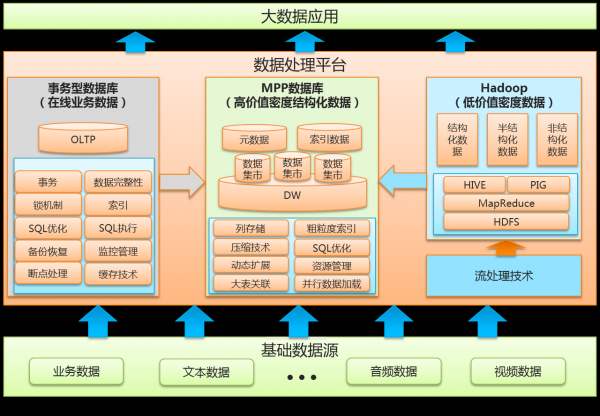 大数据处理 教程