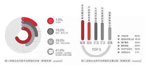 制造业数字化转型现状