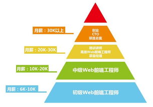 前端开发趋势：进入智能化、可视化新时代