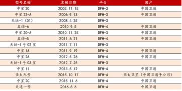 卫星通信发展的几个阶段