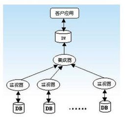 建立数据仓库的基本要素