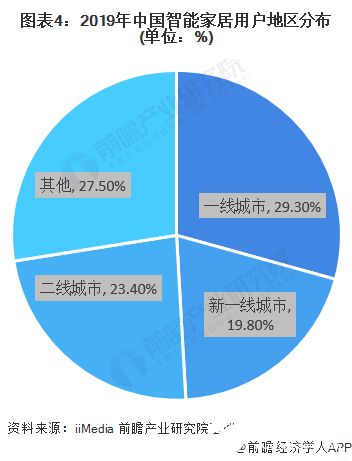 目前智能家居市场的发展现状如何?