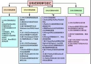 服务器架构优化