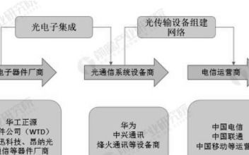 光纤通讯的优势