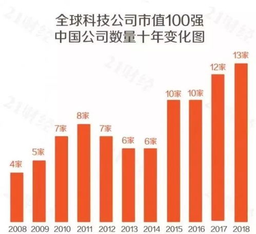 全球科技公司最新排名