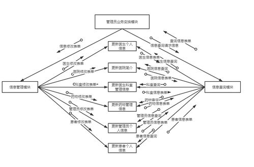 医疗系统设计