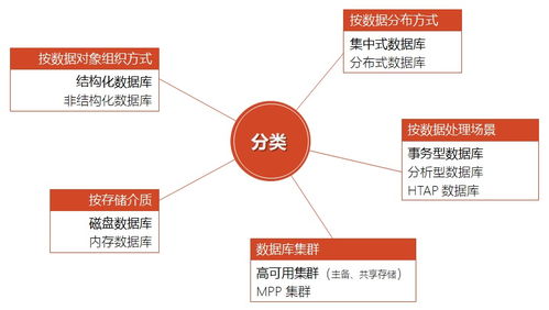 非结构化数据库有哪些