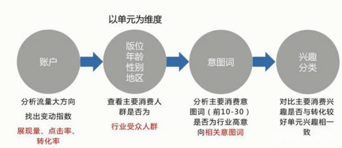 信息流优化思路有哪些