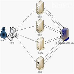 ddos攻击模拟