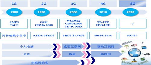 移动通讯标准可以成为