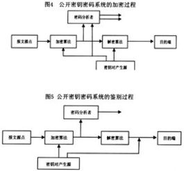 信息加密技术包括