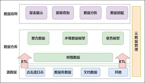 数据仓库建设是一个项目，项目指南与最佳实践