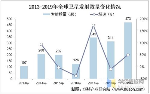 通信卫星发展现状