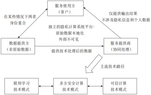 数据隐私保护技术有哪些内容