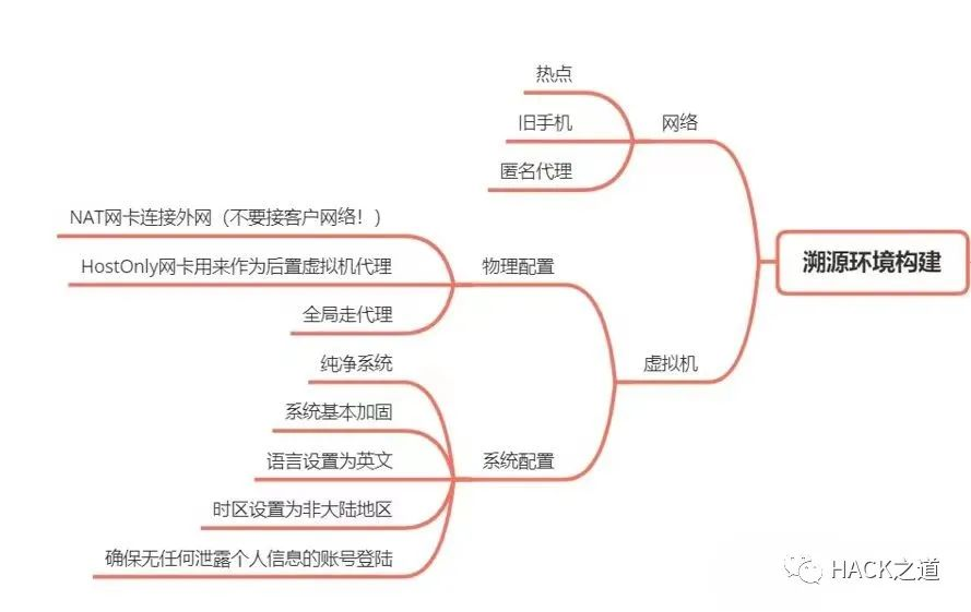 【蓝队】攻击溯源-反制&思维导图