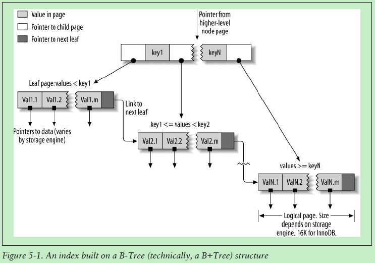 高性能MySQL