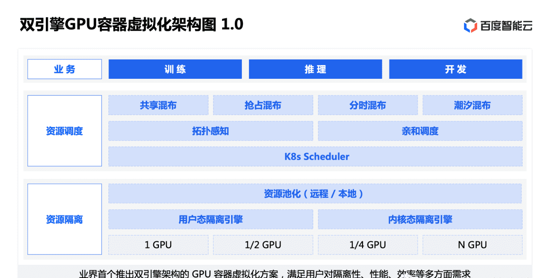 GPU容器虚拟化新能力发布及全场景实践