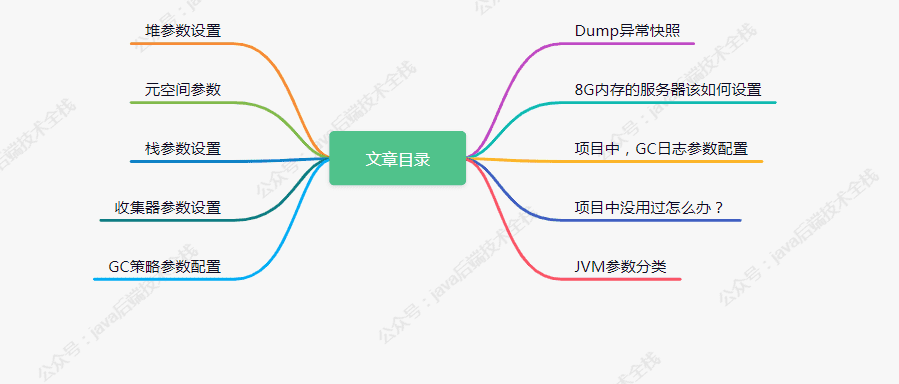 面试官：你知道哪些 JVM 调优参数？ 