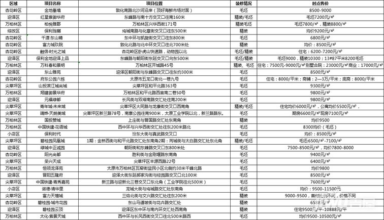 太原万元以内高性价比楼盘一览，你会选择哪个？