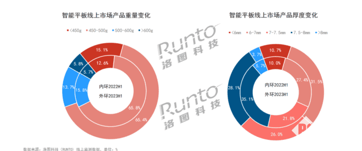 上半年，智能平板线上销售560.5万台，产品主打轻薄设计