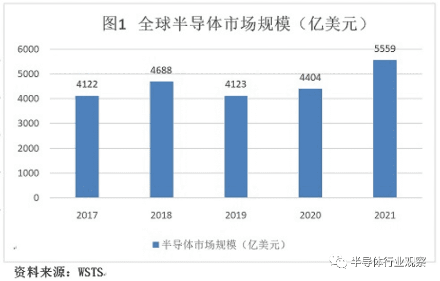 2022年中国半导体产业发展现状简析