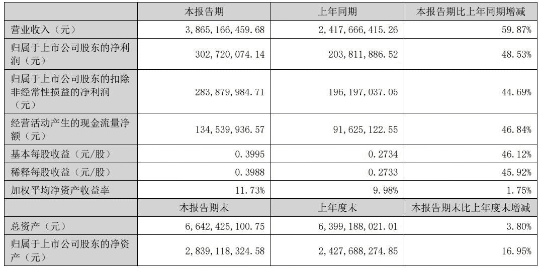 营收、净利润双双增长！消费疲弱的情况下，广和通如何实现上半年业绩增长？ 