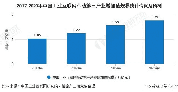 2020年中国工业互联网将带动众多行业发展