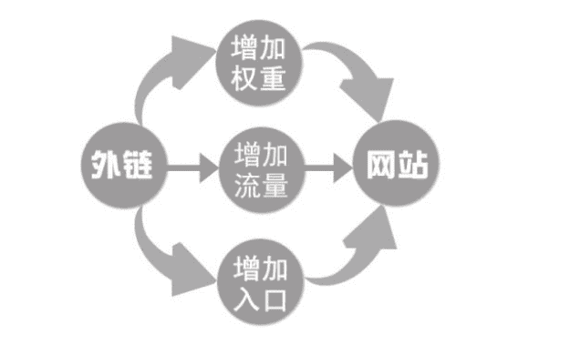 《成都seo》网站SEO如何发送外部链接才能长久不被删除