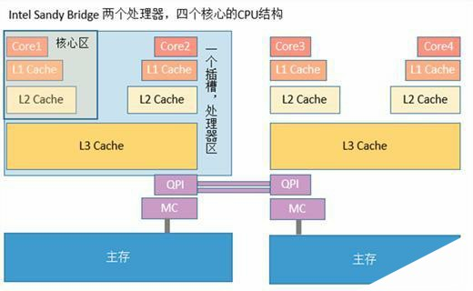 解决系统性能问题的银弹---缓存技术