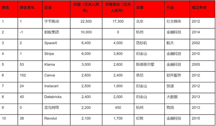 独角兽公司 全球独角兽公司丨全球第二大飞鹏生物等中国松山湖301家企业上榜